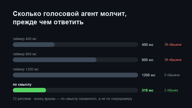 Столбчатая диаграмма: таймеры 400, 800 и 1200 мс против детектора по смыслу — задержка и число обрывов фразы